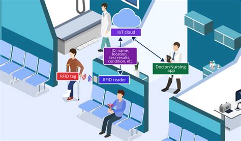 gps - rfid distribution center tracking|rfid patient tracking.